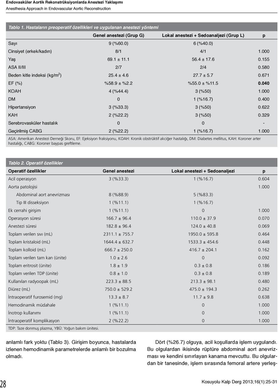 1 ± 11.1 56.4 ± 17.6 0.155 ASA II/III 2/7 2/4 0.580 Beden kitle indeksi (kg/m 2 ) 25.4 ± 4.6 27.7 ± 5.7 0.671 EF (%) %58.9 ± %2.2 %55.0 ± %11.5 0.040 KOAH 4 (%44.4) 3 (%50) 1.000 DM 0 1 (%16.7) 0.