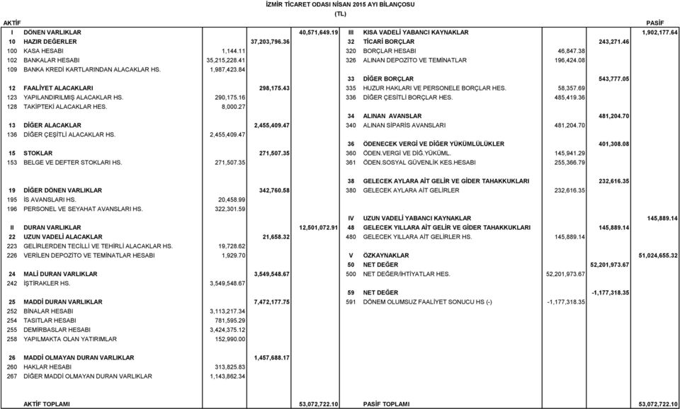 84 33 DİĞER BORÇLAR 543,777.05 12 FAALİYET ALACAKLARI 298,175.43 335 HUZUR HAKLARI VE PERSONELE BORÇLAR HES. 58,357.69 123 YAPILANDIRILMIŞ ALACAKLAR HS. 290,175.16 336 DİĞER ÇESİTLİ BORÇLAR HES.