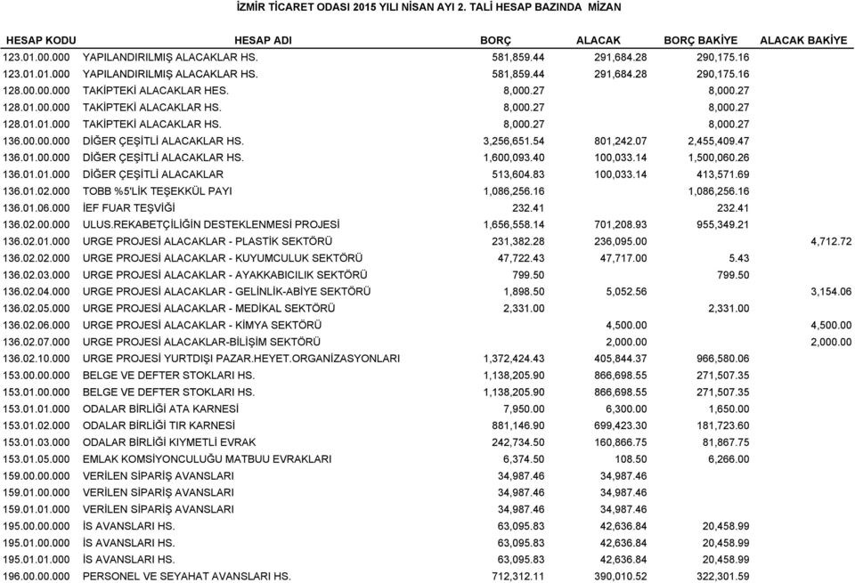 00.00.000 DİĞER ÇEŞİTLİ ALACAKLAR HS. 3,256,651.54 801,242.07 2,455,409.47 136.01.00.000 00 000 DİĞER ÇEŞİTLİ ALACAKLAR HS. 1,600,093.40 093 100,033.14 033 14 1,500,060.26 060 136.01.01.000 DİĞER ÇEŞİTLİ ALACAKLAR 513,604.