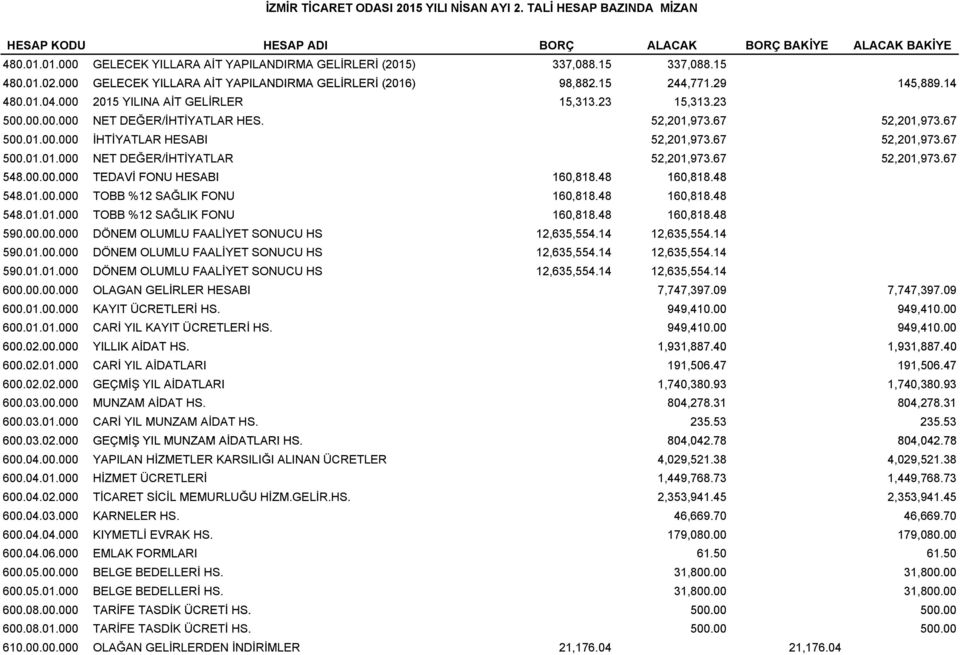 52,201,973.67 52,201,973.67 500.01.00.000 İHTİYATLAR HESABI 52,201,973.67 52,201,973.67 500.01.01.000 NET DEĞER/İHTİYATLAR 52,201,973.67 52,201,973.67 548.00.00.000 000 TEDAVİ FONU HESABI 160,818.