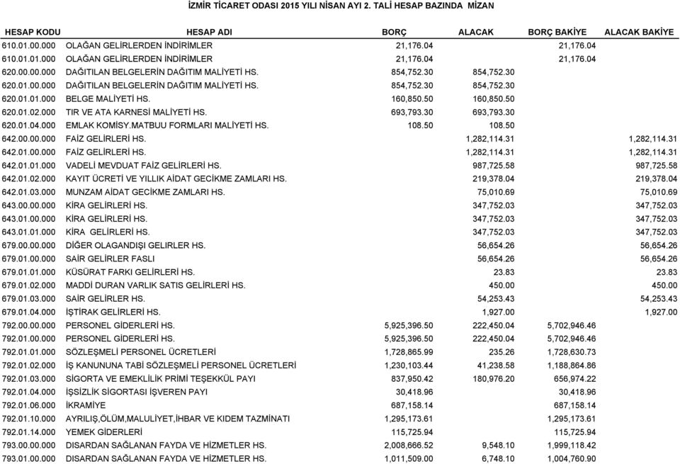 50 160,850.50 620.01.02.000 TIR VE ATA KARNESİ MALİYETİ HS. 693,793.30 693,793.30 620.01.04.00001 04 000 EMLAK KOMİSY.MATBUU MATBUU FORMLARI MALİYETİ HS. 108.50 108.50 642.00.00.000 FAİZ GELİRLERİ HS.