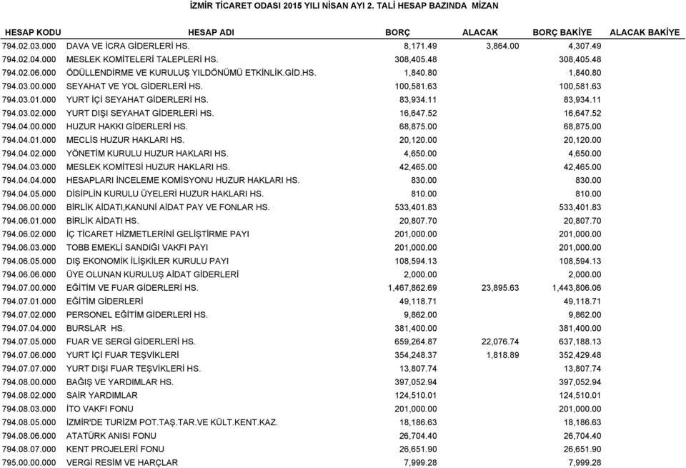 63 100,581.63 794.03.01.000 YURT İÇİ SEYAHAT GİDERLERİ HS. 83,934.11 83,934.11 794.03.02.000 YURT DIŞI SEYAHAT GİDERLERİ HS. 16,647.52 16,647.52 794.04.00.000 00 000 HUZUR HAKKI GİDERLERİ HS. 68,875.