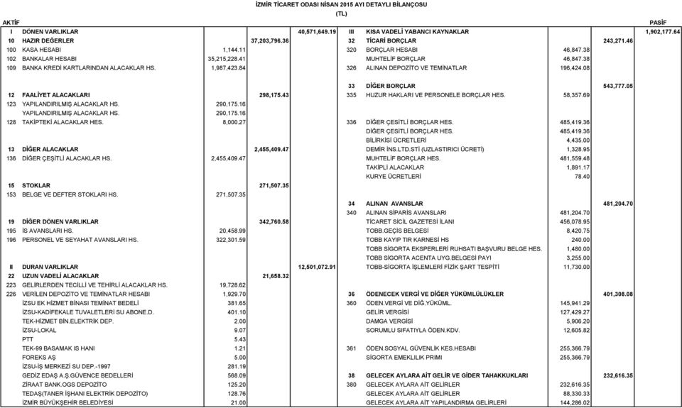 84 326 ALINAN DEPOZİTO VE TEMİNATLAR 196,424.08 33 DİĞER BORÇLAR 543,777.05 12 FAALİYET ALACAKLARI 298,175.43 335 HUZUR HAKLARI VE PERSONELE BORÇLAR HES. 58,357.69 123 YAPILANDIRILMIŞ ALACAKLAR HS.