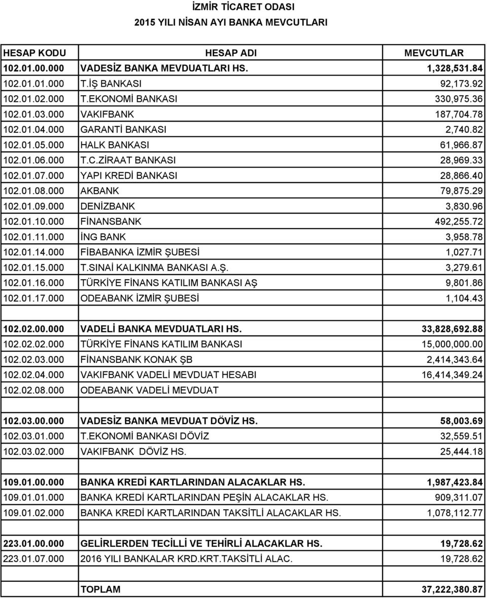 40 102.01.08.000 AKBANK 79,875.29 102.01.09.000 DENİZBANK 3,830.96 102.01.10.000 FİNANSBANK 492,255.72 102.01.11.000 İNG BANK 3,958.78 102.01.14.000 FİBABANKA İZMİR ŞUBESİ 1,027.71 102.01.15.000 T.