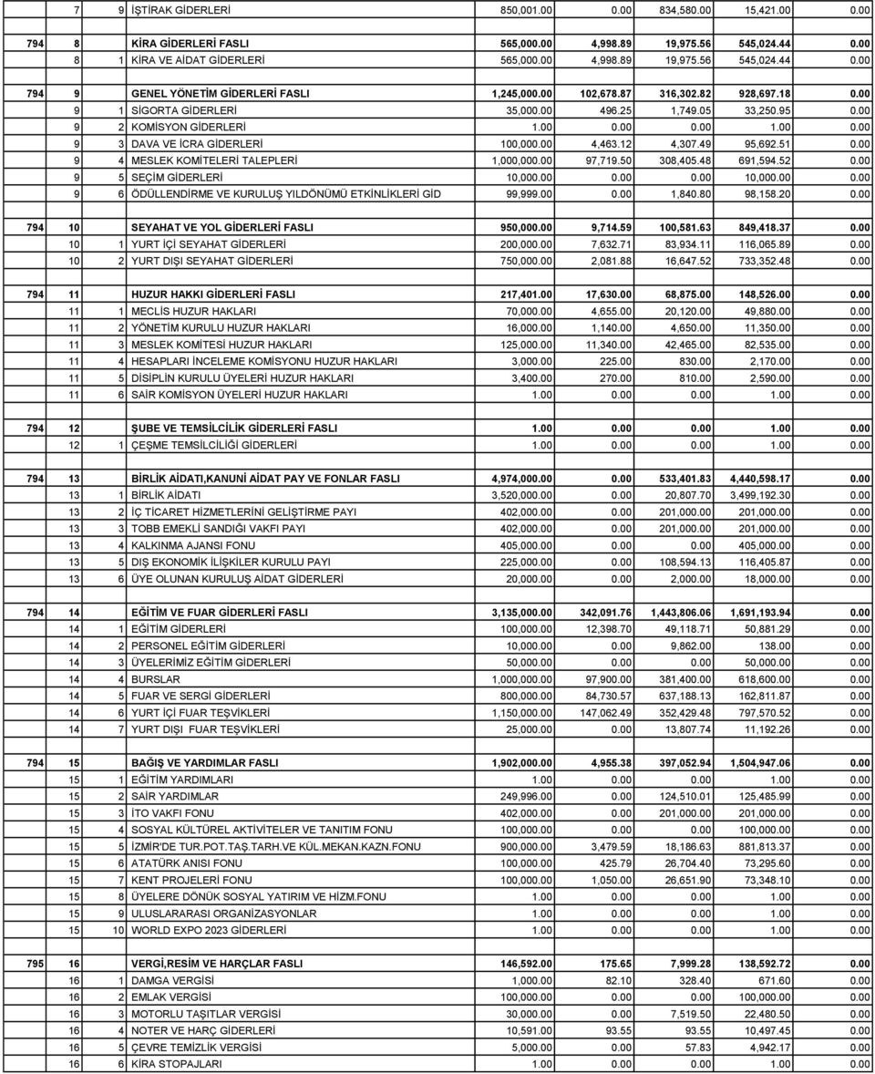 12 4,307.49 95,692.51 0.00 9 4 MESLEK KOMİTELERİ TALEPLERİ 1,000,000.00 97,719.50 308,405.48 691,594.52 0.00 9 5 SEÇİM GİDERLERİ 10,000.00 0.