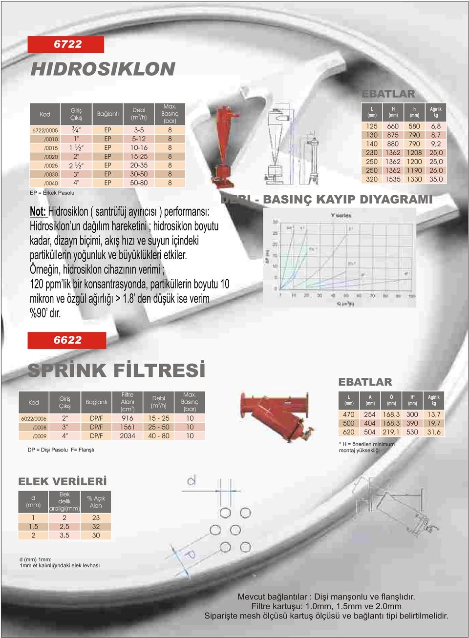 rneðin, hidrosiklon cihazýnýn verimi ; 10 ppm lik bir konsantrasyonda, partiküllerin boyutu 10 mikron ve özgül aðýrlýðý > 1. den düþük ise verim %90 dýr.