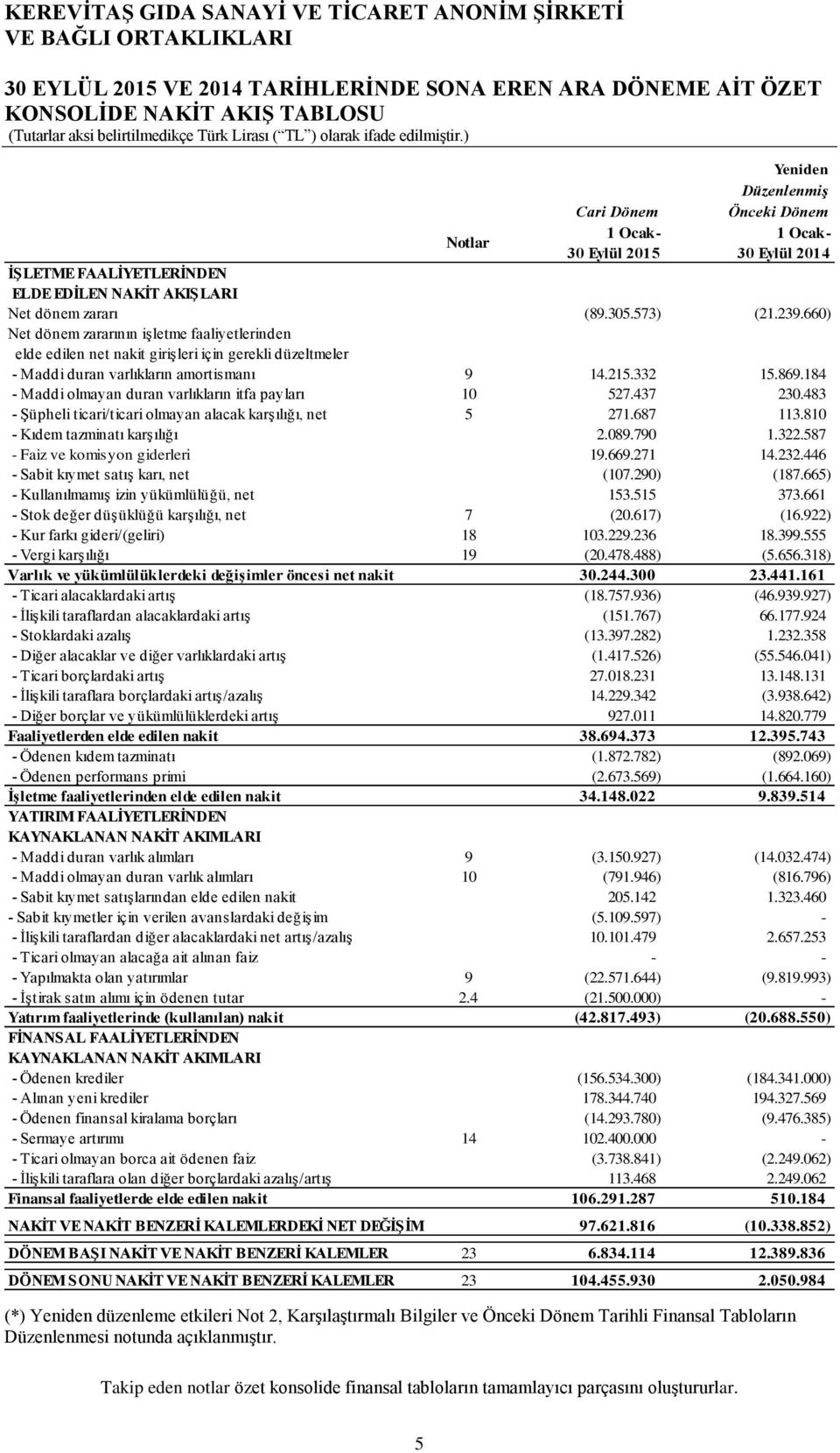 660) Net dönem zararının işletme faaliyetlerinden elde edilen net nakit girişleri için gerekli düzeltmeler - Maddi duran varlıkların amortismanı 9 14.215.332 15.869.