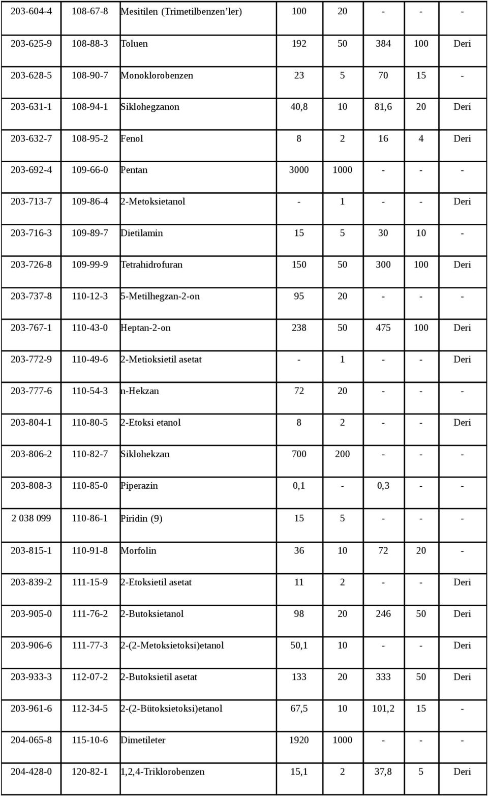 109-99-9 Tetrahidrofuran 150 50 300 100 Deri 203-737-8 110-12-3 5-Metilhegzan-2-on 95 20 - - - 203-767-1 110-43-0 Heptan-2-on 238 50 475 100 Deri 203-772-9 110-49-6 2-Metioksietil asetat - 1 - - Deri