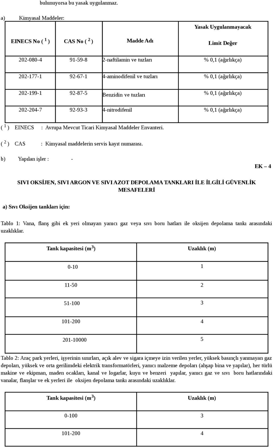 0,1 (ağırlıkça) 202-199-1 92-87-5 Benzidin ve tuzları % 0,1 (ağırlıkça) 202-204-7 92-93-3 4-nitrodifenil % 0,1 (ağırlıkça) ( 1 ) EINECS : Avrupa Mevcut Ticari Kimyasal Maddeler Envanteri.