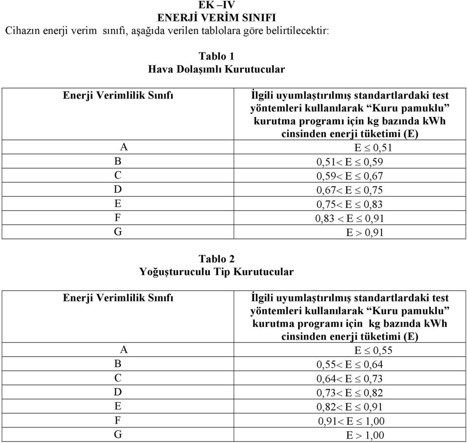 0,67 D 0,67< E 0,75 E 0,75< E 0,83 F 0,83 < E 0,91 G E > 0,91 Tablo 2 Yoğuşturuculu Tip Kurutucular Enerji Verimlilik Sınıfı İlgili uyumlaştırılmış standartlardaki test