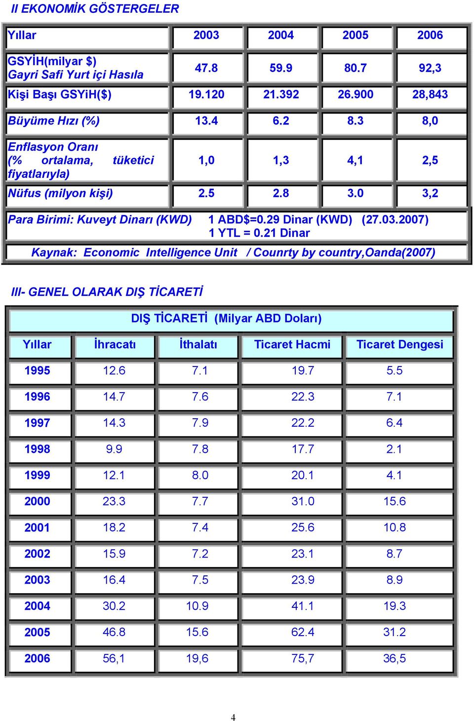 21 Dinar Kaynak: Economic Intelligence Unit / Counrty by country,oanda(2007) III- GENEL OLARAK DIŞ TİCARETİ DIŞ TİCARETİ (Milyar ABD Doları) Yıllar İhracatı İthalatı Ticaret Hacmi Ticaret Dengesi