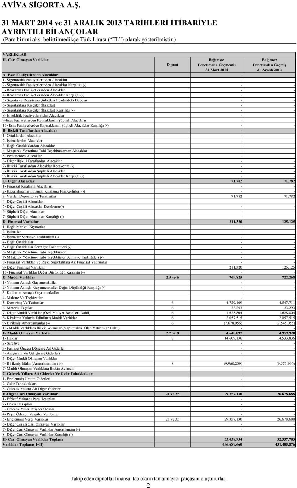 (-) 5- Sigorta ve Reasürans Şirketleri Nezdindeki Depolar 6- Sigortalılara Krediler (İkrazlar) 7- Sigortalılara Krediler (İkrazlar) Karşılığı (-) 8- Emeklilik Faaliyetlerinden Alacaklar 9-Esas