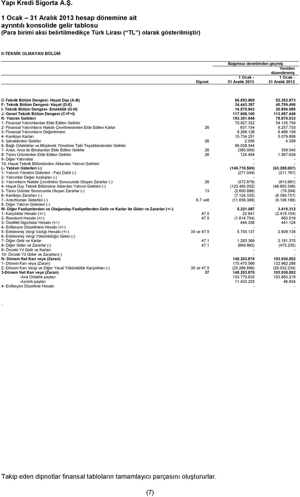 608.100 113.957.448 K- Yatırım Gelirleri 193.351.948 78.870.533 1- Finansal Yatırımlardan Elde Edilen Gelirler 70.927.332 54.135.