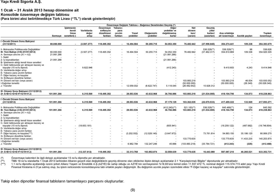 (zararları) Ana ortaklığa ait özsermaye Azınlık payları Toplam özsermaye I -Önceki Dönem Sonu Bakiyesi (31/12/2011) 80.000.000 - (3.507.277) 118.495.352-16.494.504 50.255.715 54.052.350 76.482.