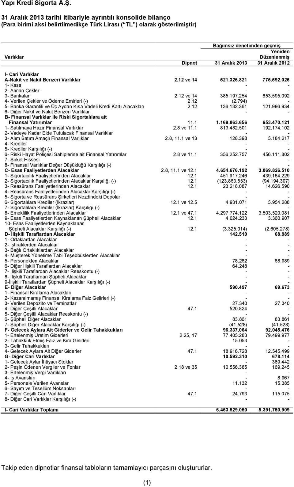 794) - 5- Banka Garantili ve Üç Aydan Kısa Vadeli Kredi Kartı Alacakları 2.12 136.132.361 121.996.