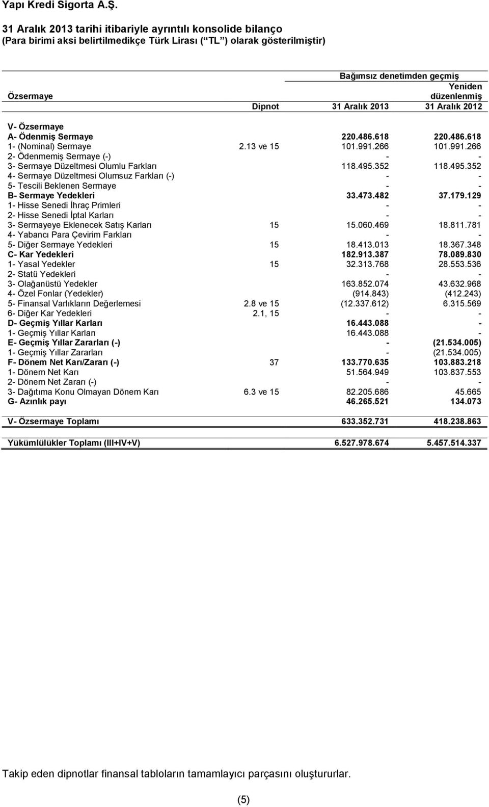 352 118.495.352 4- Sermaye Düzeltmesi Olumsuz Farkları (-) - - 5- Tescili Beklenen Sermaye - - B- Sermaye Yedekleri 33.473.482 37.179.