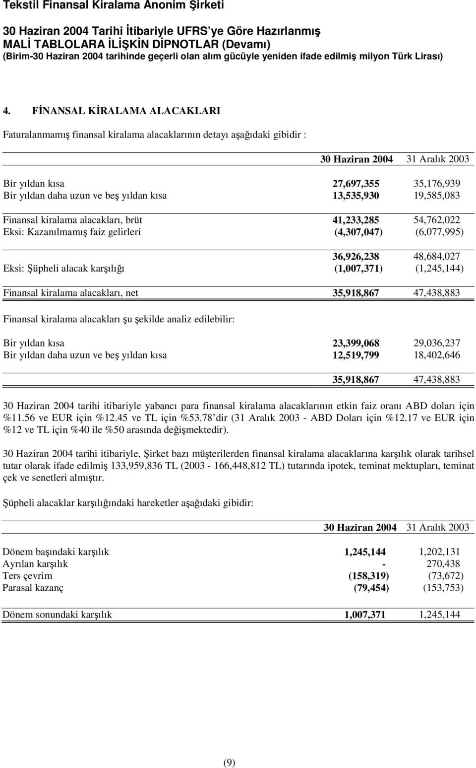 kiralama alacakları, net 35,918,867 47,438,883 Finansal kiralama alacakları u ekilde analiz edilebilir: Bir yıldan kısa 23,399,068 29,036,237 Bir yıldan daha uzun ve be yıldan kısa 12,519,799