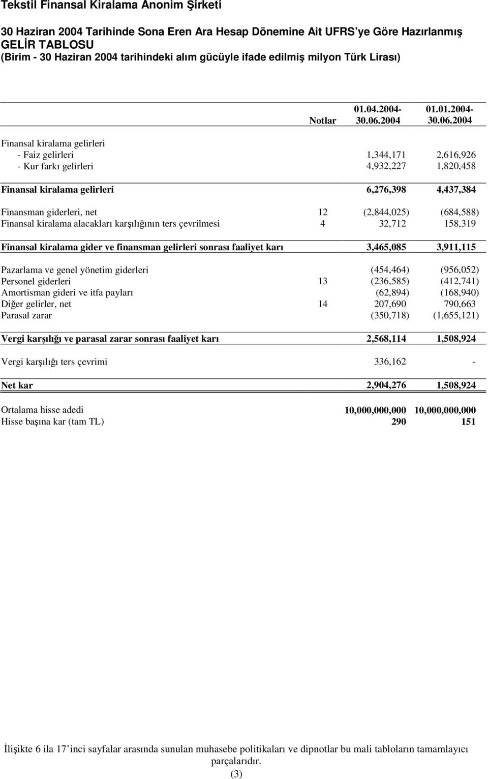 giderleri, net 12 (2,844,025) (684,588) Finansal kiralama alacakları karılıının ters çevrilmesi 4 32,712 158,319 Finansal kiralama gider ve finansman gelirleri sonrası faaliyet karı 3,465,085