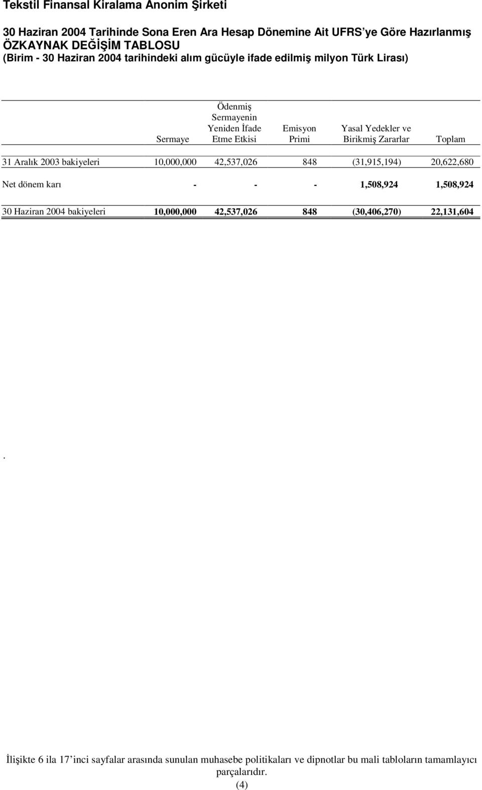 bakiyeleri 10,000,000 42,537,026 848 (31,915,194) 20,622,680 Net dönem karı - - - 1,508,924 1,508,924 30 Haziran 2004 bakiyeleri 10,000,000 42,537,026 848