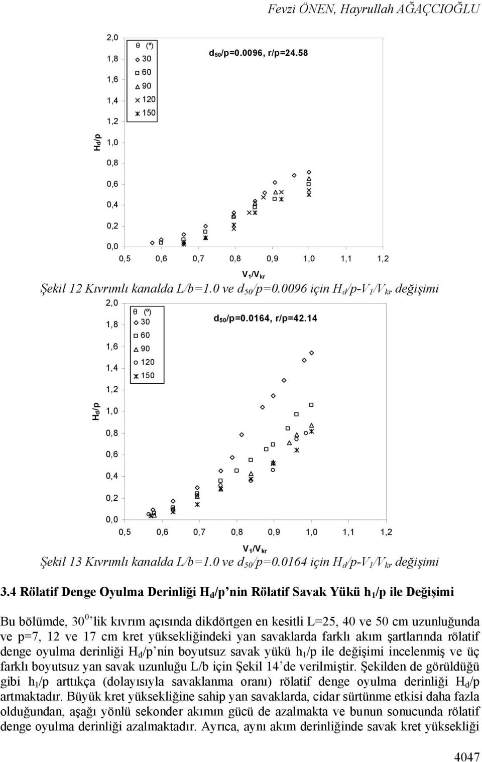 14 1,8 30 60 1,6 90 120 1,4 150 1,2 Hd/p 1,0 0,8 0,6 0,4 0,2 0,0 0,5 0,6 0,7 0,8 0,9 1,0 1,1 1,2 V 1 /V kr Şekil 13 Kıvrımlı kanalda L/b=1.0 ve d 50 /p=0.0164 için H d /p-v 1 /V kr değişimi 3.