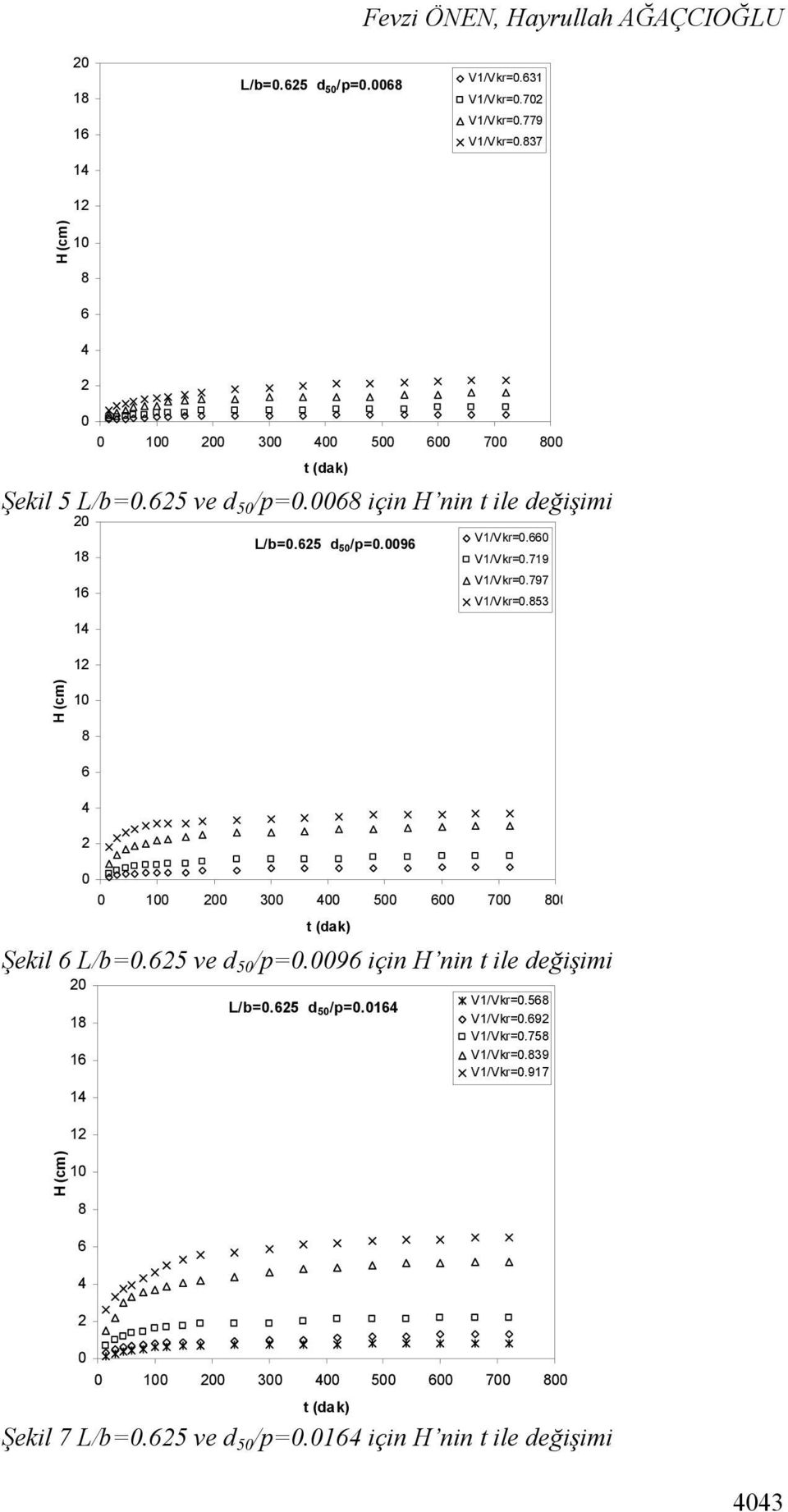 0096 18 V1/Vkr=0.719 V1/Vkr=0.797 16 V1/Vkr=0.853 14 12 H (cm) 10 8 6 4 2 0 0 100 200 300 400 500 600 700 800 t (dak) Şekil 6 L/b=0.625 ve d 50 /p=0.