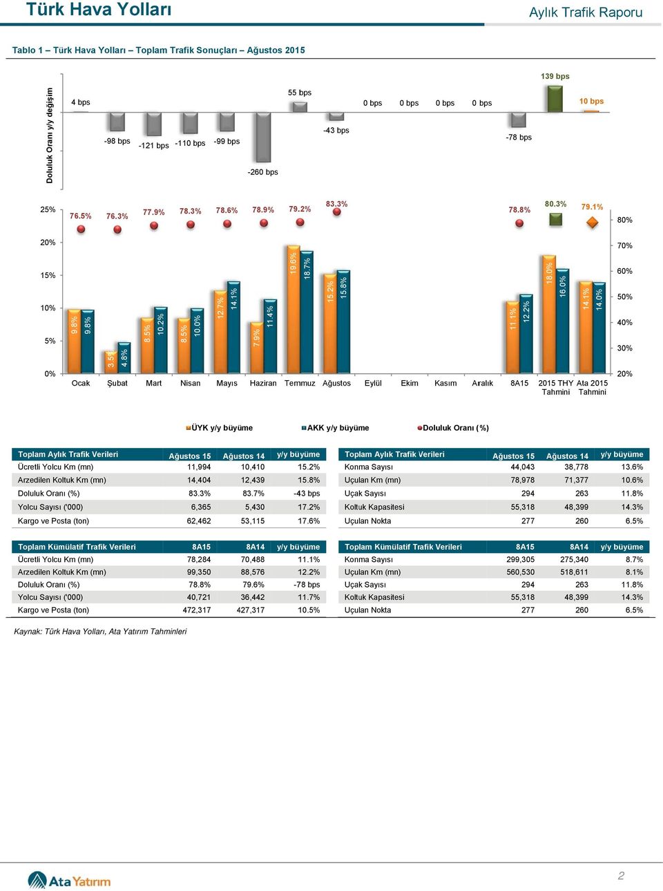 Aralık 20152 THY Ata 2015 Tahmini Tahmini Toplam Aylık Trafik Verileri Ücretli Yolcu Km (mn) Arzedilen Koltuk Km (mn) 15 11,994 14,404 14 Toplam Aylık Trafik Verileri V 10,410 15.