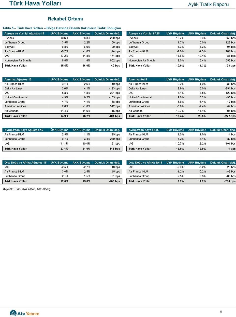 8% 94 bps Air France-KLM -1. -2.3% 101 bps IAG 17.2% 14.8% 174 bps IAG 13.6% 12.4% 85 bps Norwegian Air Shuttle 8.8% 1.4% 602 bps Norwegian Air Shuttle 12. 5.4% 553 bps Türk 15.4% 16. -4 Türk 10.