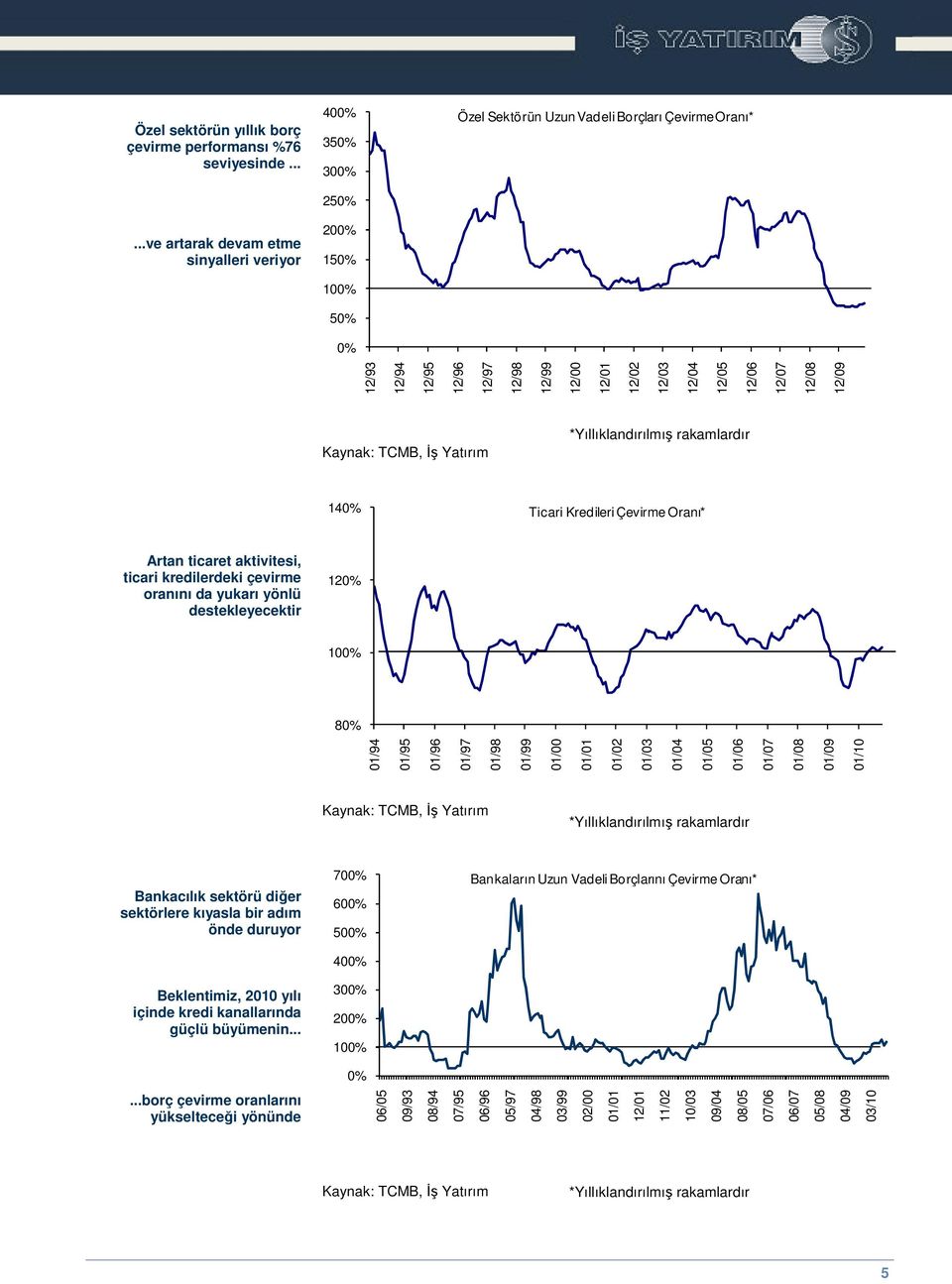 12/03 12/04 12/05 12/06 12/07 12/08 12/09 *Yıllıklandırılmı rakamlardır 140% Ticari Kredileri Çevirme Oranı* Artan ticaret aktivitesi, ticari kredilerdeki çevirme oranını da yukarı yönlü
