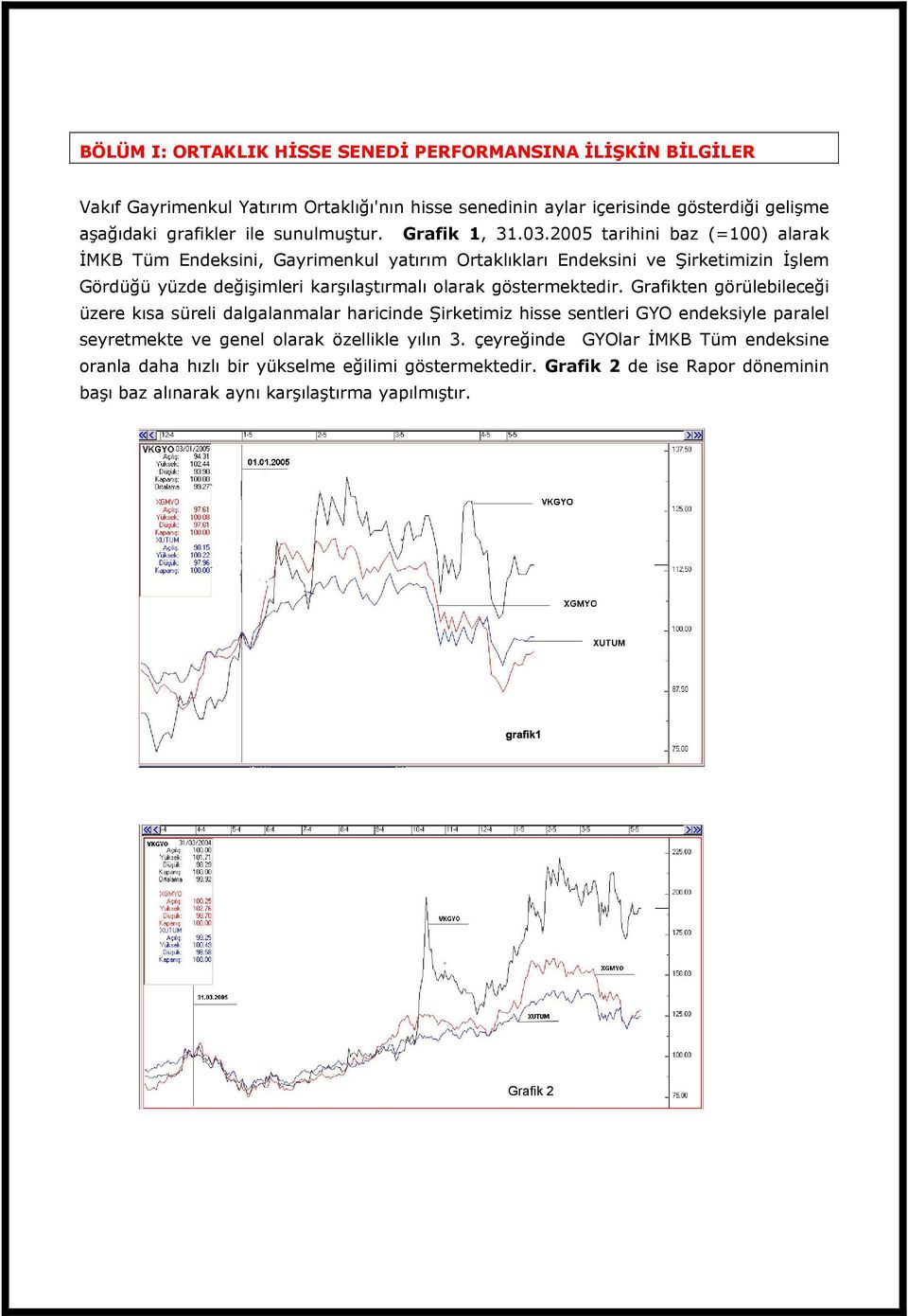 2005 tarihini baz (=100) alarak İMKB Tüm Endeksini, Gayrimenkul yatırım Ortaklıkları Endeksini ve Şirketimizin İşlem Gördüğü yüzde değişimleri karşılaştırmalı olarak göstermektedir.