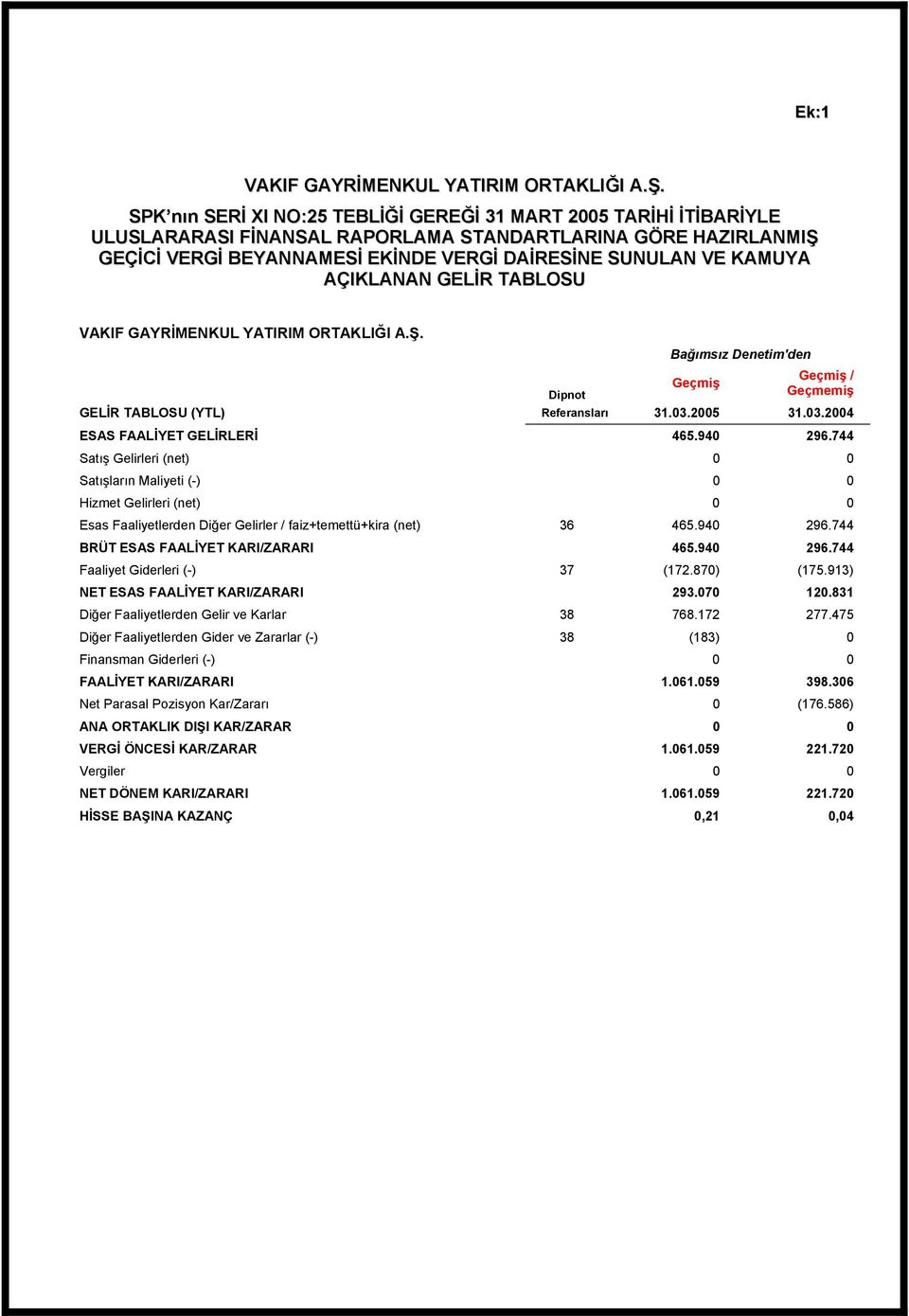 AÇIKLANAN GELİR TABLOSU VAKIF GAYRİMENKUL YATIRIM ORTAKLIĞI A.Ş. Bağımsız Denetim'den Geçmiş / Geçmiş Dipnot Geçmemiş GELİR TABLOSU (YTL) Referansları 31.03.2005 31.03.2004 ESAS FAALİYET GELİRLERİ 465.