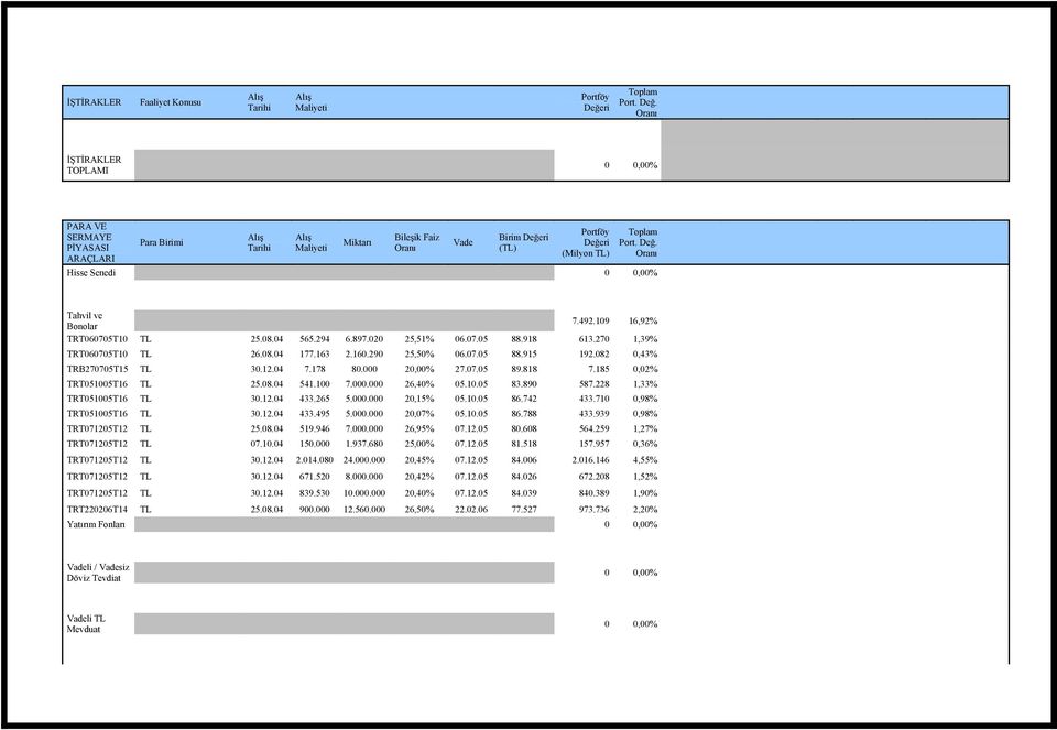 Oranı İŞTİRAKLER TOPLAMI PARA VE SERMAYE PİYASASI ARAÇLARI Hisse Senedi Para Birimi Alış Tarihi Alış Maliyeti Miktarı Bileşik Faiz Oranı Vade Birim Değeri (TL) Portföy Değeri (Milyon TL) Toplam Port.