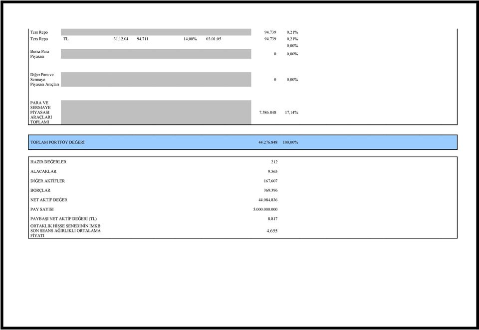586.848 17,14% TOPLAM PORTFÖY DEĞERİ 44.276.