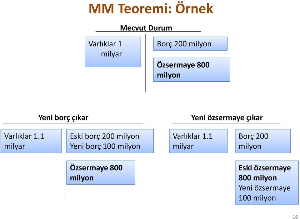 1 milyar Eski borç 200 milyon Yeni borç 100 milyon Varlıklar 1.