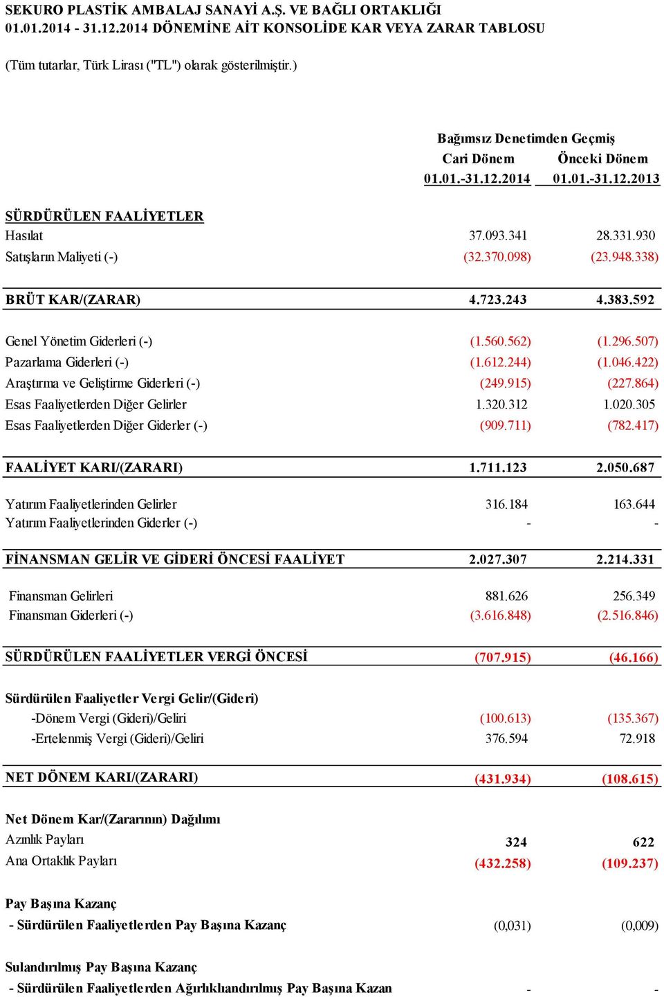 338) BRÜT KAR/(ZARAR) 4.723.243 4.383.592 Genel Yönetim Giderleri (-) (1.560.562) (1.296.507) Pazarlama Giderleri (-) (1.612.244) (1.046.422) Araştırma ve Geliştirme Giderleri (-) (249.915) (227.