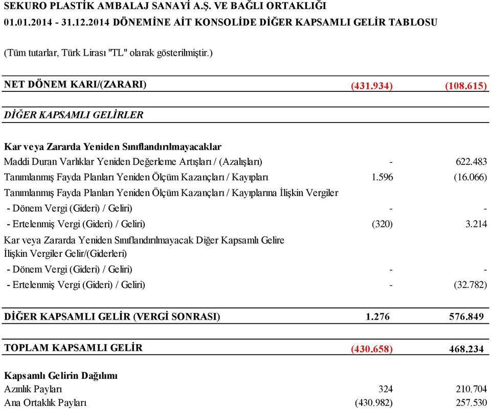 483 Tanımlanmış Fayda Planları Yeniden Ölçüm Kazançları / Kayıpları 1.596 (16.