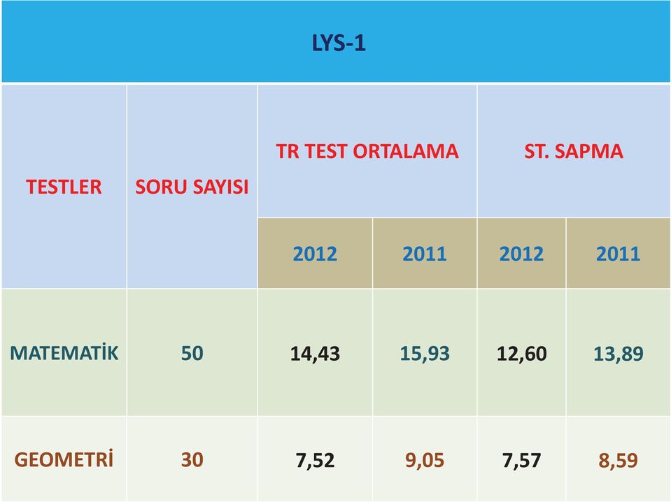 SAPMA 2012 2011 2012 2011 MATEMATİK