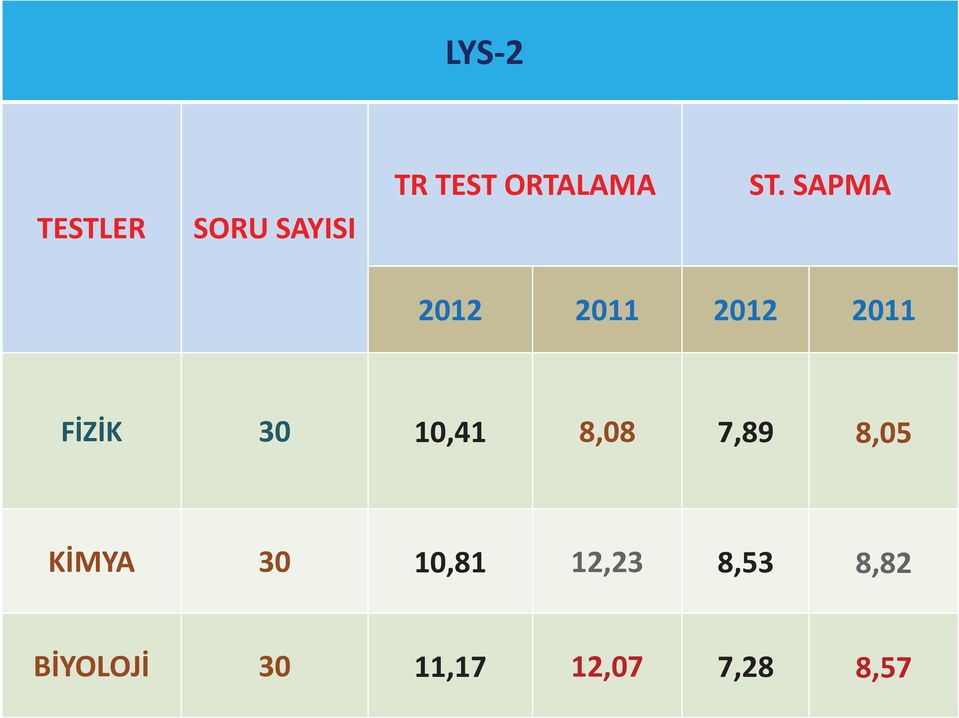 SAPMA 2012 2011 2012 2011 FİZİK 30 10,41