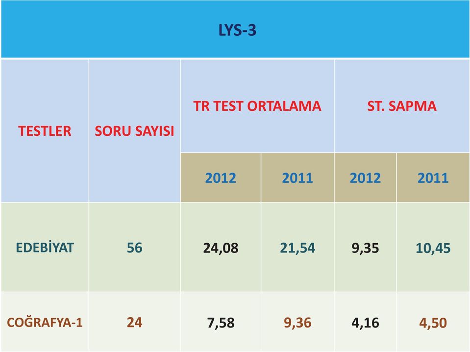 SAPMA 2012 2011 2012 2011 EDEBİYAT