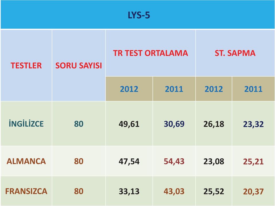 30,69 26,18 23,32 ALMANCA 80 47,54 54,43