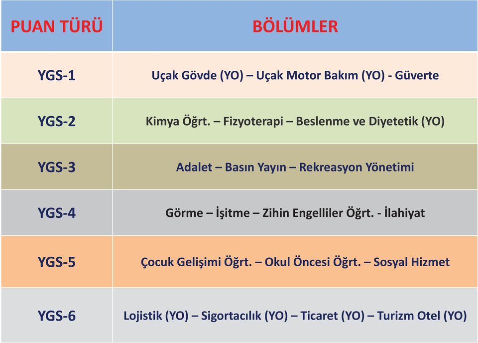 Yönetimi YGS-4 Görme İşitme Zihin Engelliler Öğrt. - İlahiyat YGS-5 Çocuk Gelişimi Öğrt.