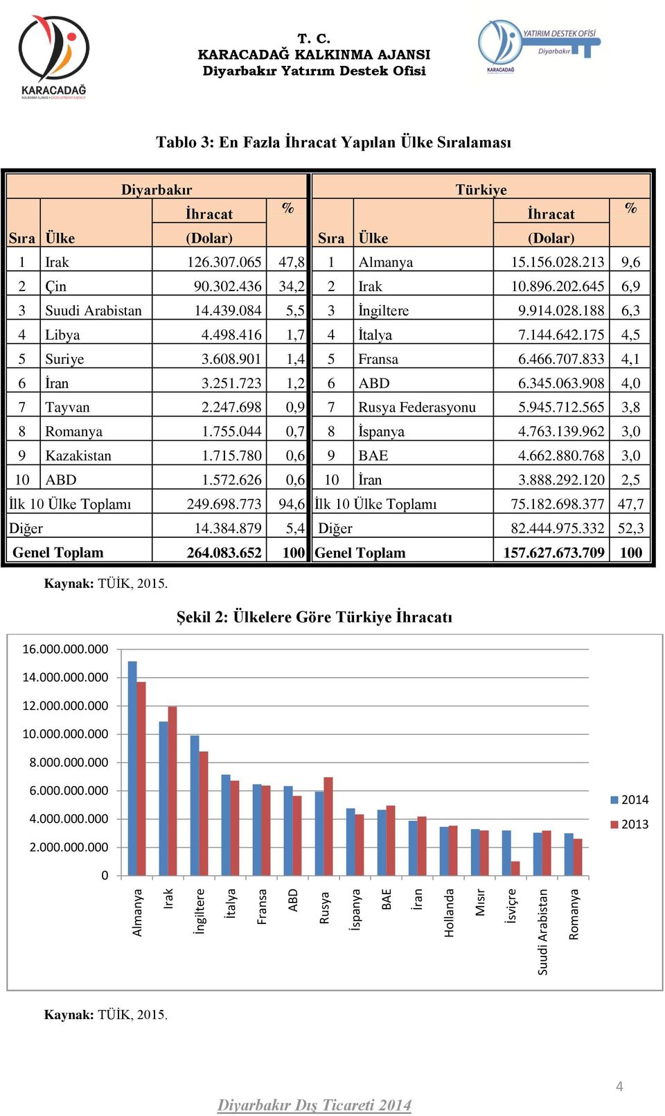 645 6,9 3 Suudi Arabistan 14.439.084 5,5 3 İngiltere 9.914.028.188 6,3 4 Libya 4.498.416 1,7 4 İtalya 7.144.642.175 4,5 5 Suriye 3.608.901 1,4 5 Fransa 6.466.707.833 4,1 6 İran 3.251.723 1,2 6 ABD 6.