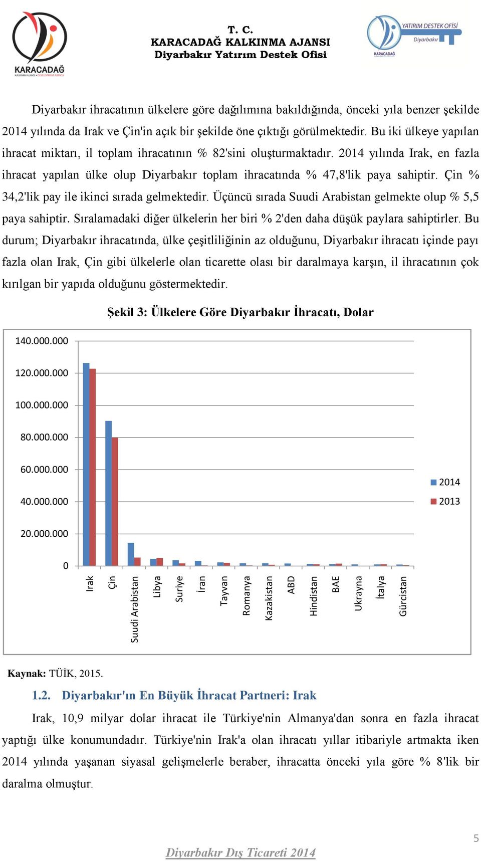 Bu iki ülkeye yapılan ihracat miktarı, il toplam ihracatının % 82'sini oluşturmaktadır. 2014 yılında Irak, en fazla ihracat yapılan ülke olup toplam ihracatında % 47,8'lik paya sahiptir.