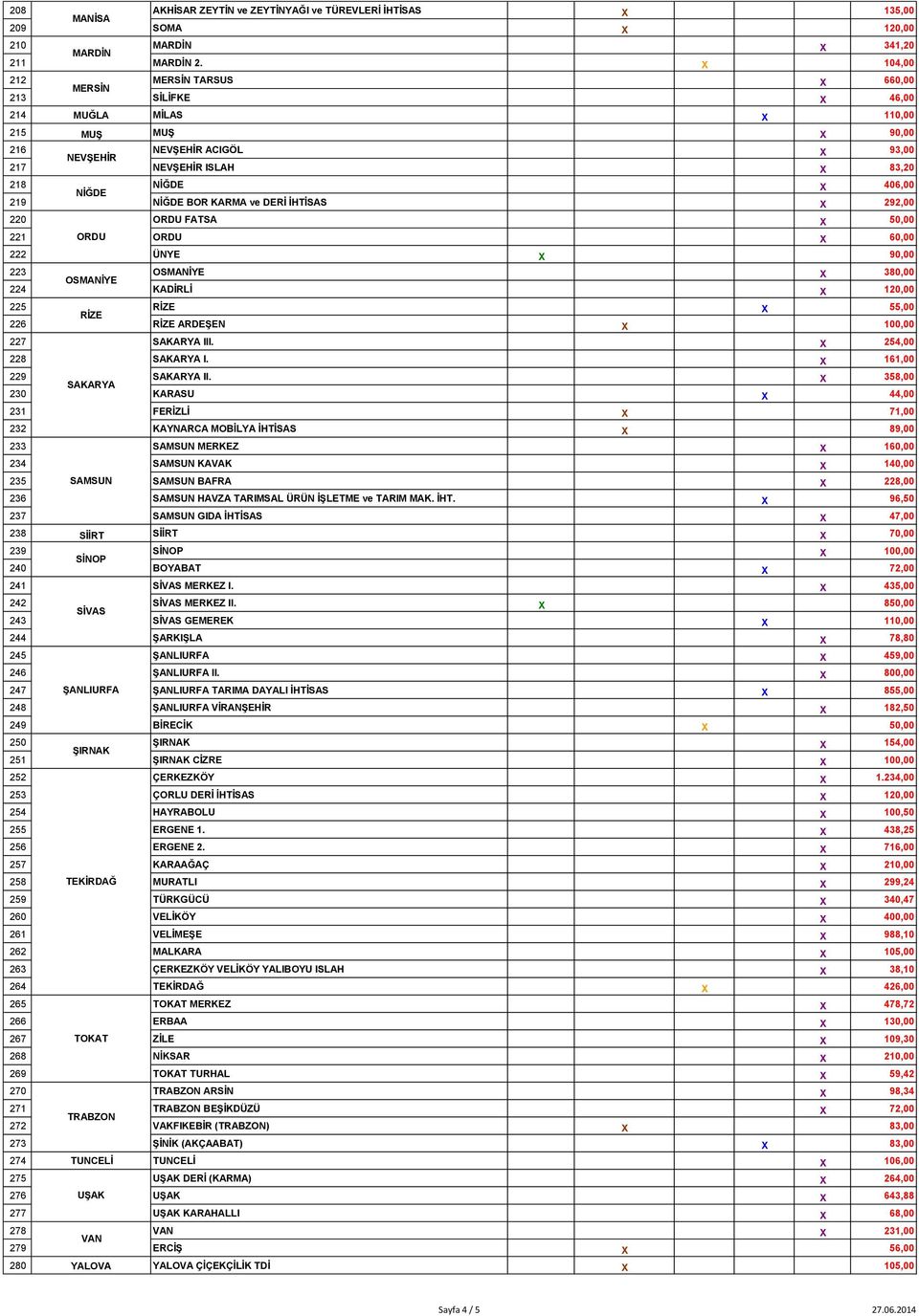 219 NİĞDE BOR KARMA ve DERİ İHTİSAS X 292,00 220 ORDU FATSA X 50,00 221 ORDU ORDU X 60,00 222 ÜNYE X 90,00 223 OSMANİYE OSMANİYE X 380,00 224 KADİRLİ X 120,00 225 RİZE RİZE X 55,00 226 RİZE ARDEŞEN X