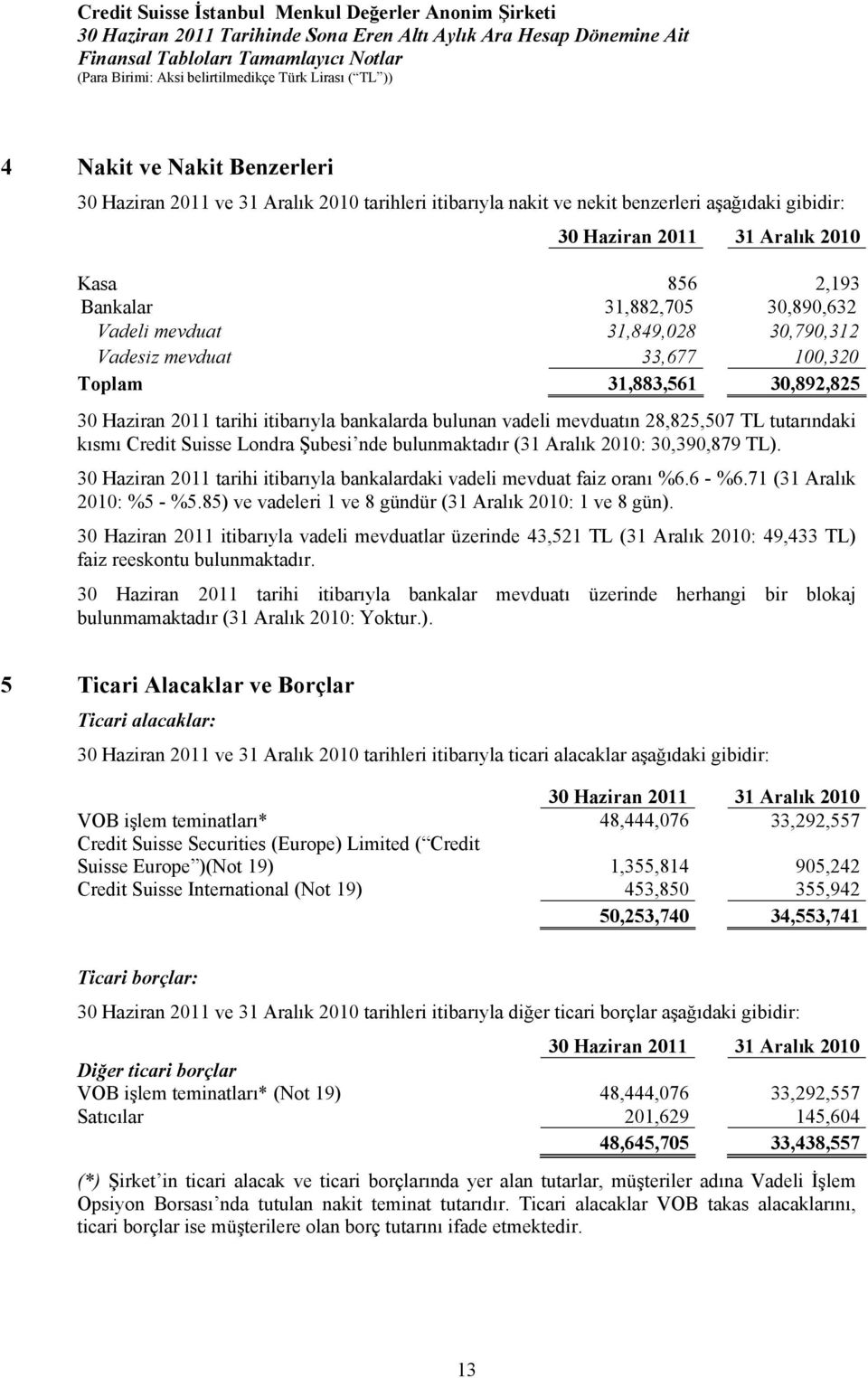 bulunmaktadır (31 Aralık 2010: 30,390,879 TL). 30 2011 tarihi itibarıyla bankalardaki vadeli mevduat faiz oranı %6.6 - %6.71 (31 Aralık 2010: %5 - %5.