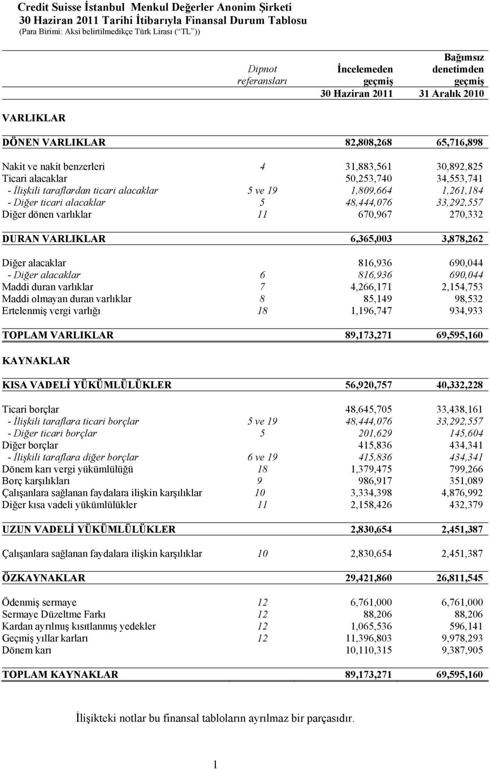 11 670,967 270,332 DURAN VARLIKLAR 6,365,003 3,878,262 Diğer alacaklar 816,936 690,044 - Diğer alacaklar 6 816,936 690,044 Maddi duran varlıklar 7 4,266,171 2,154,753 Maddi olmayan duran varlıklar 8