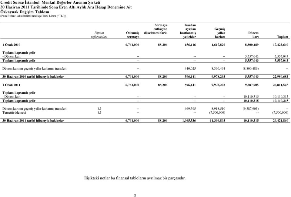 transferi -- 440,025 8,360,464 (8,800,489) -- 30 2010 tarihi itibarıyla bakiyeler 6,761,000 88,206 596,141 9,978,293 5,557,043 22,980,683 1 Ocak 2011 6,761,000 88,206 596,141 9,978,293 9,387,905