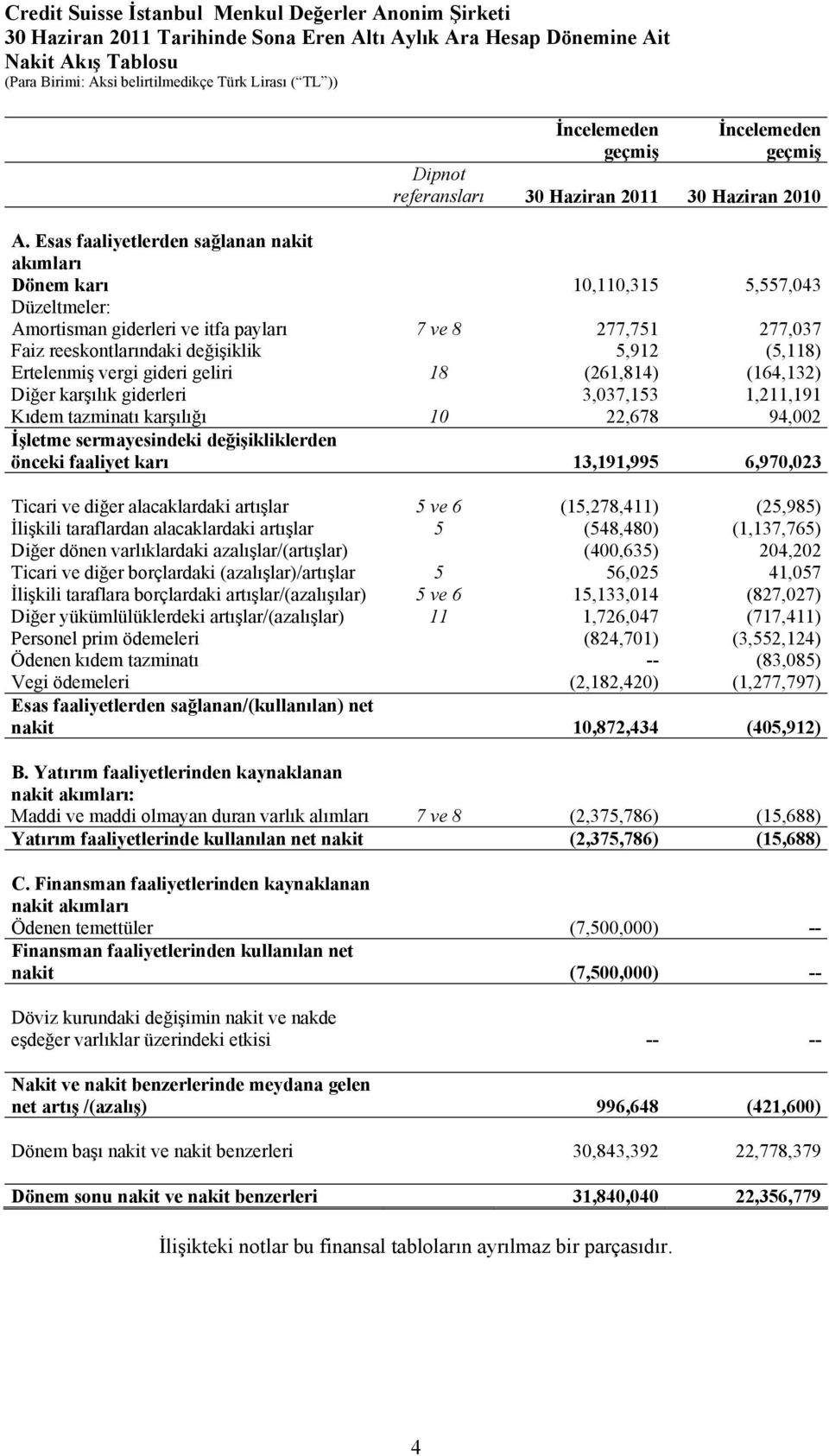 Ertelenmiş vergi gideri geliri 18 (261,814) (164,132) Diğer karşılık giderleri 3,037,153 1,211,191 Kıdem tazminatı karşılığı 10 22,678 94,002 İşletme sermayesindeki değişikliklerden önceki faaliyet