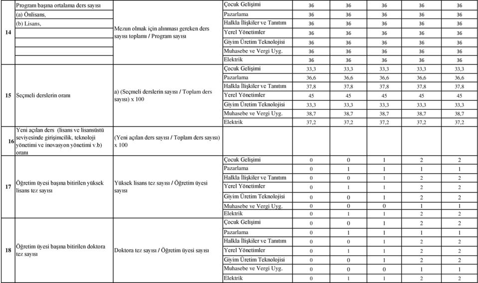 b) oranı Öğretim üyesi başına bitirilen yüksek lisans tez Öğretim üyesi başına bitirilen doktora tez a) (Seçmeli derslerin / Toplam ders ) x 100 (Yeni açılan ders / Toplam ders ) x 100 Yüksek lisans