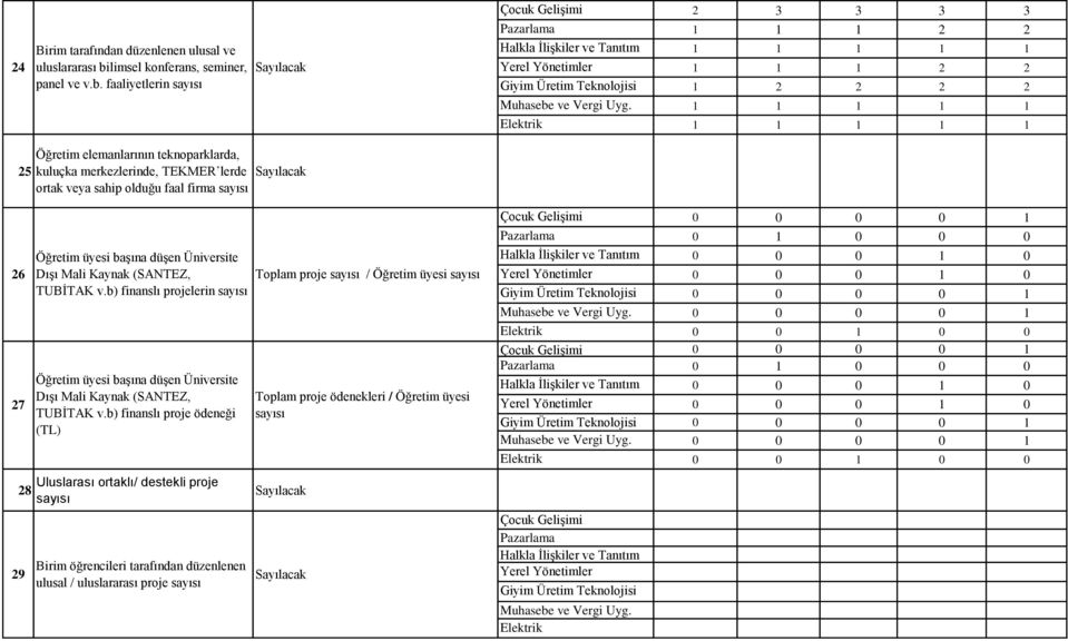 faaliyetlerin 1 1 1 1 1 1 1 1 2 2 1 2 2 2 2 1 1 1 1 1 1 1 1 1 1 25 Öğretim elemanlarının teknoparklarda, kuluçka merkezlerinde, TEKMER lerde ortak veya sahip olduğu faal firma 26 27 29 28 Öğretim