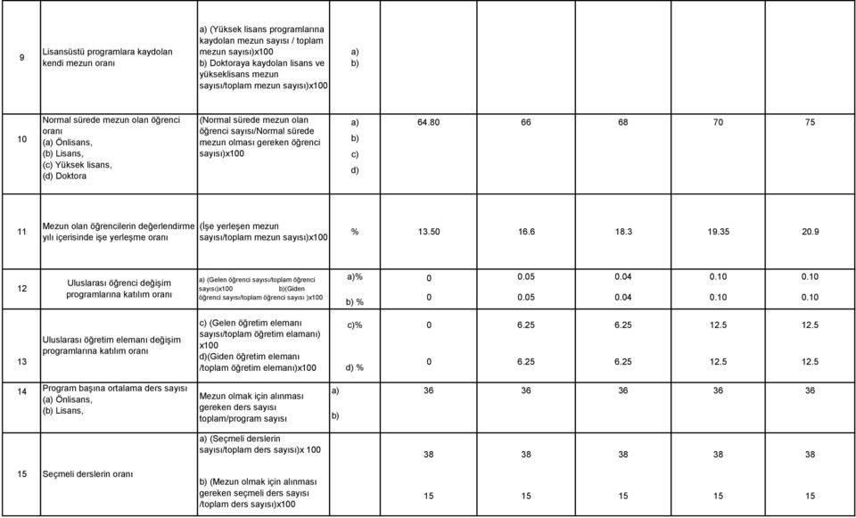 80 66 68 70 75 10 oranı öğrenci /Normal sürede (a) Önlisans, mezun olması gereken öğrenci b) (b) Lisans, (c) Yüksek lisans, (d) Doktora )x100 c) d) 11 Mezun olan öğrencilerin değerlendirme yılı